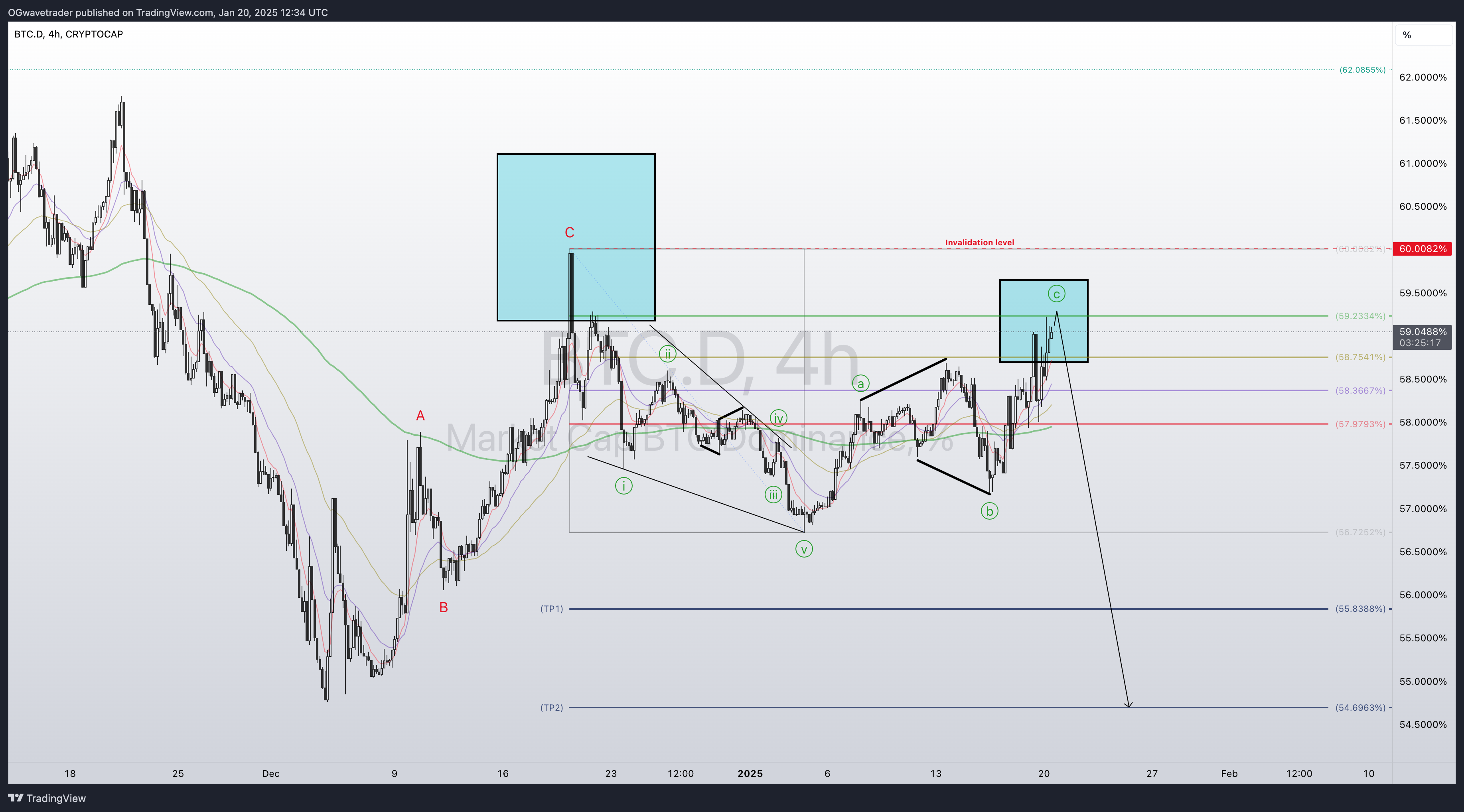 CRYPTOCAP:BTC.D Chart Image by OGwavetrader
