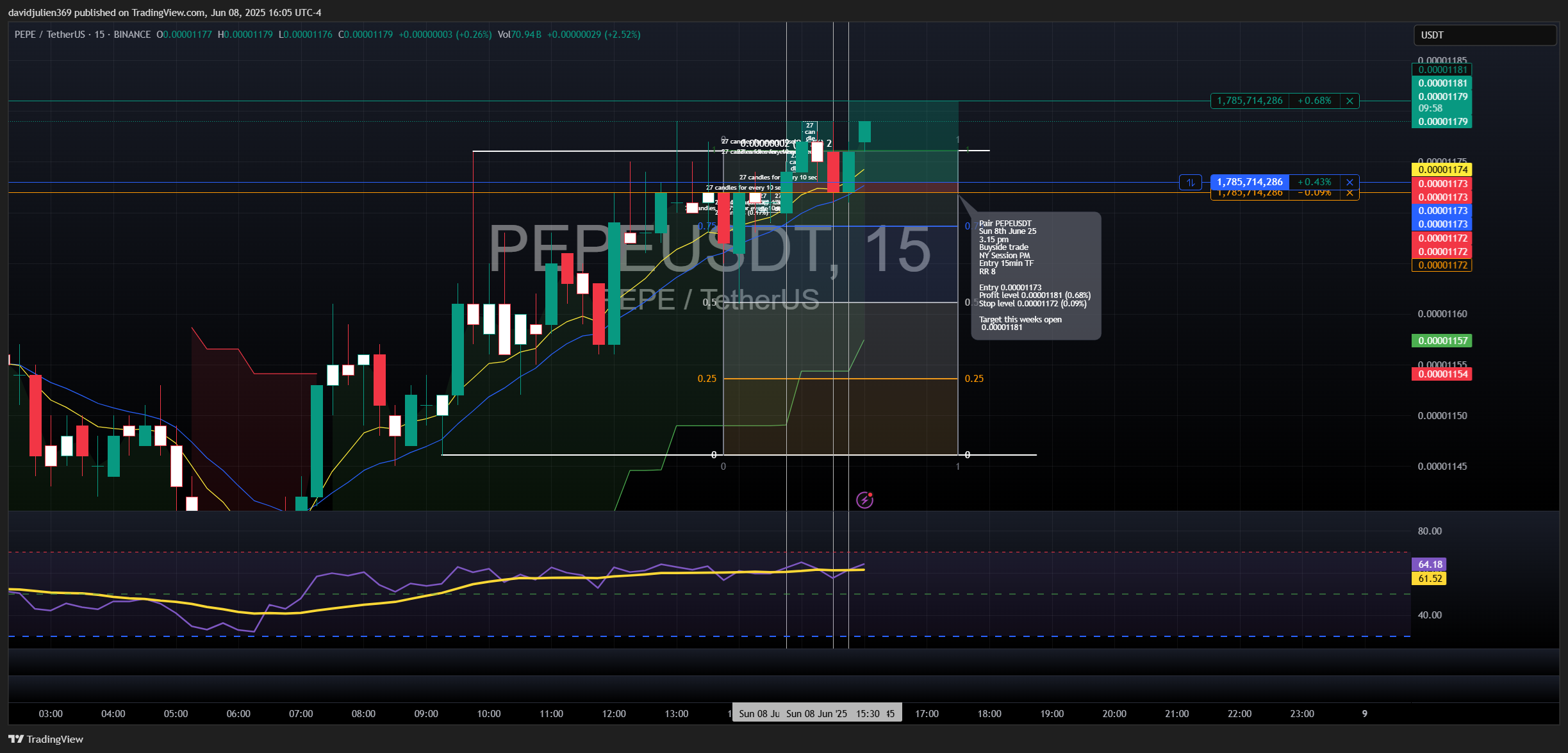 BINANCE:PEPEUSDT Chart Image by davidjulien369