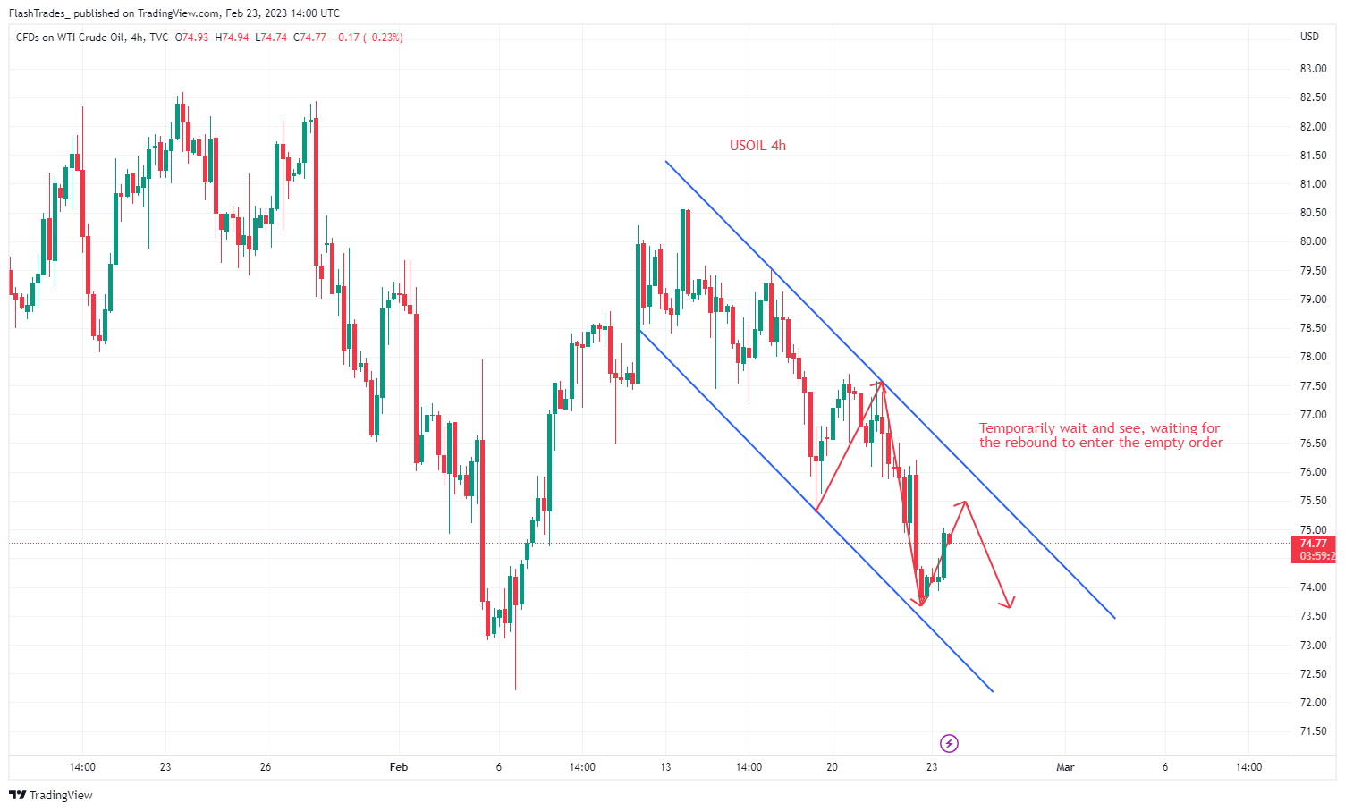 TVC:USOIL Chart Image by FlashTrades_