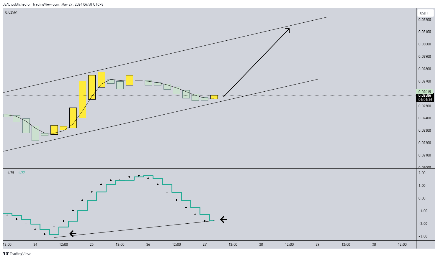 BYBIT:SILLYUSDT.P Chart Image by JSAL