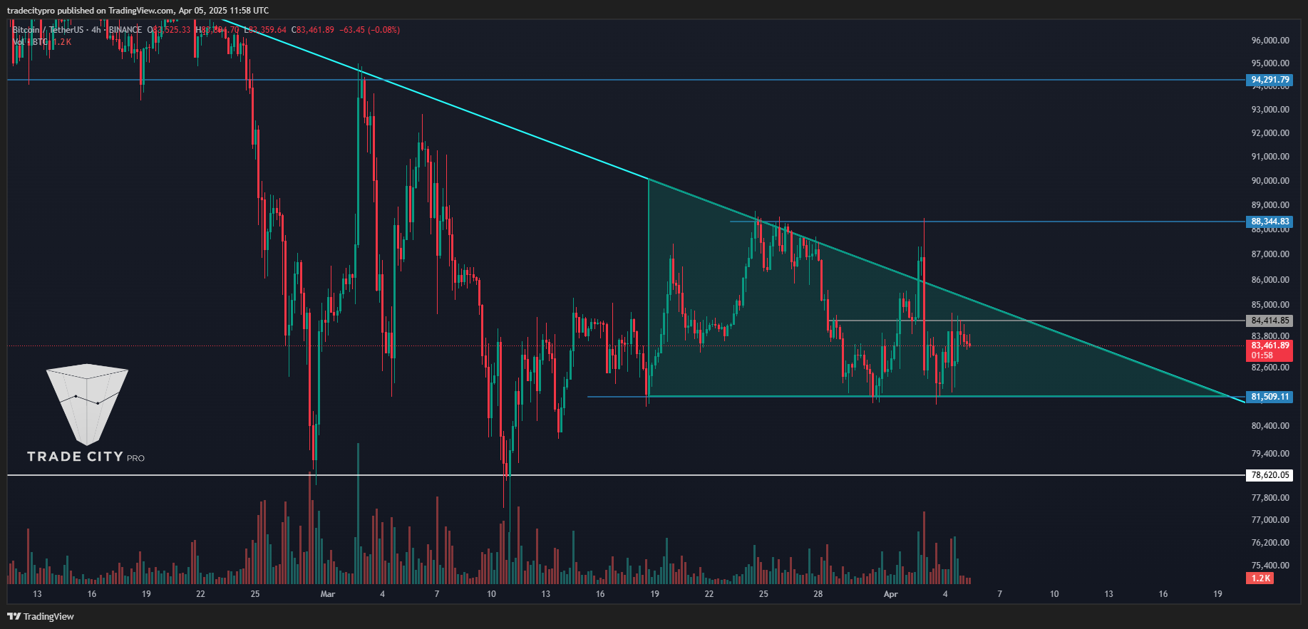 BINANCE:BTCUSDT Chart Image by tradecitypro