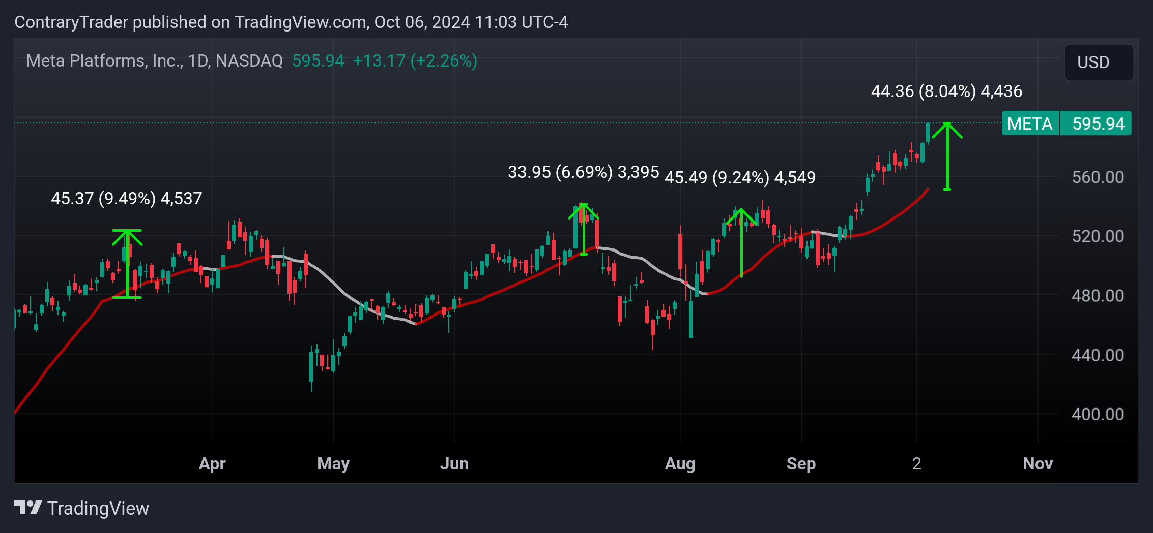 NASDAQ:META Chart Image by ContraryTrader