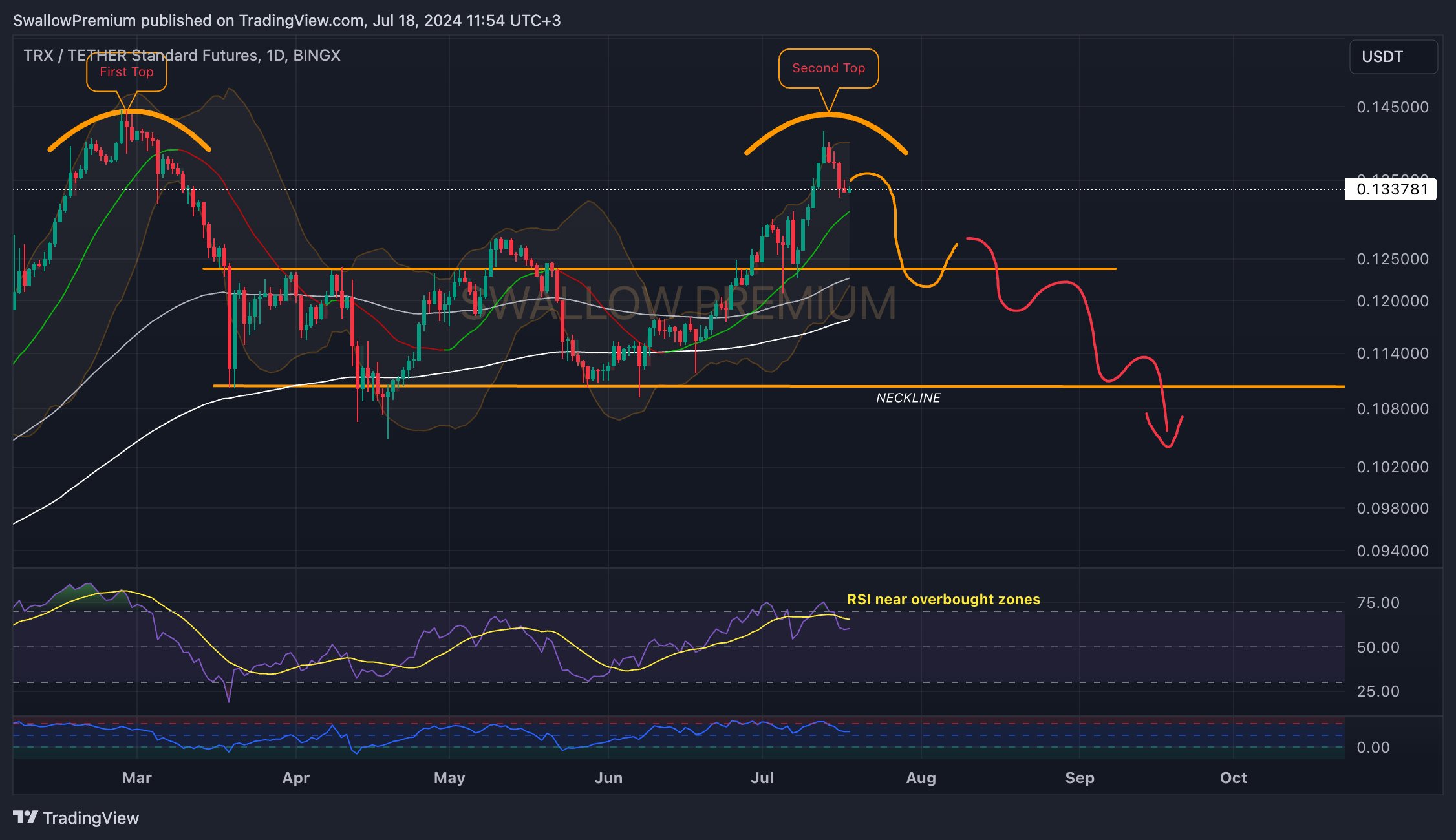 BINGX:TRXUSDT.PS Chart Image by SwallowAcademy