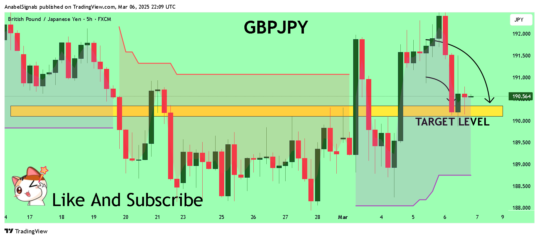 FX:GBPJPY Chart Image by AnabelSignals