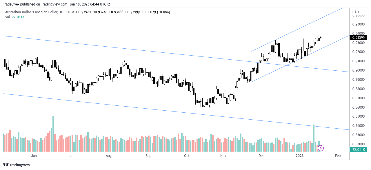 FX:AUDCAD Chart Image by TradeLive-
