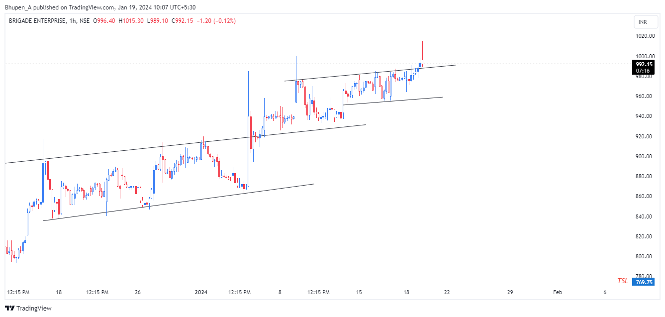 NSE:BRIGADE Chart Image by Bhupen_A