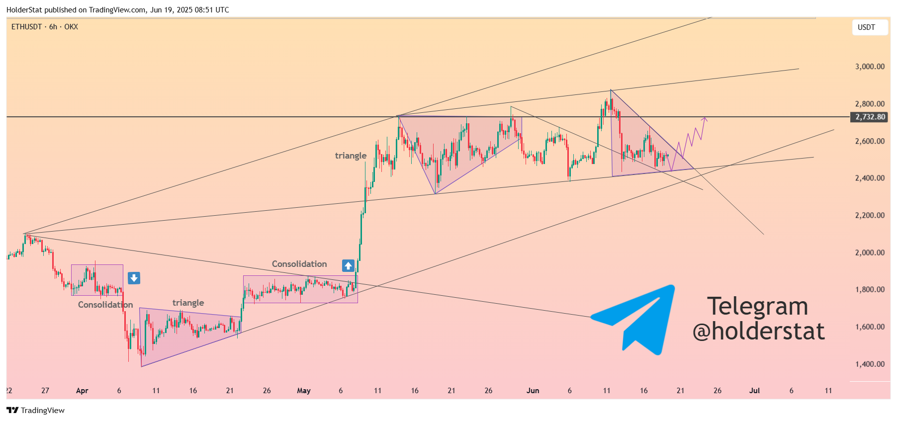 OKX:ETHUSDT Chart Image by HolderStat