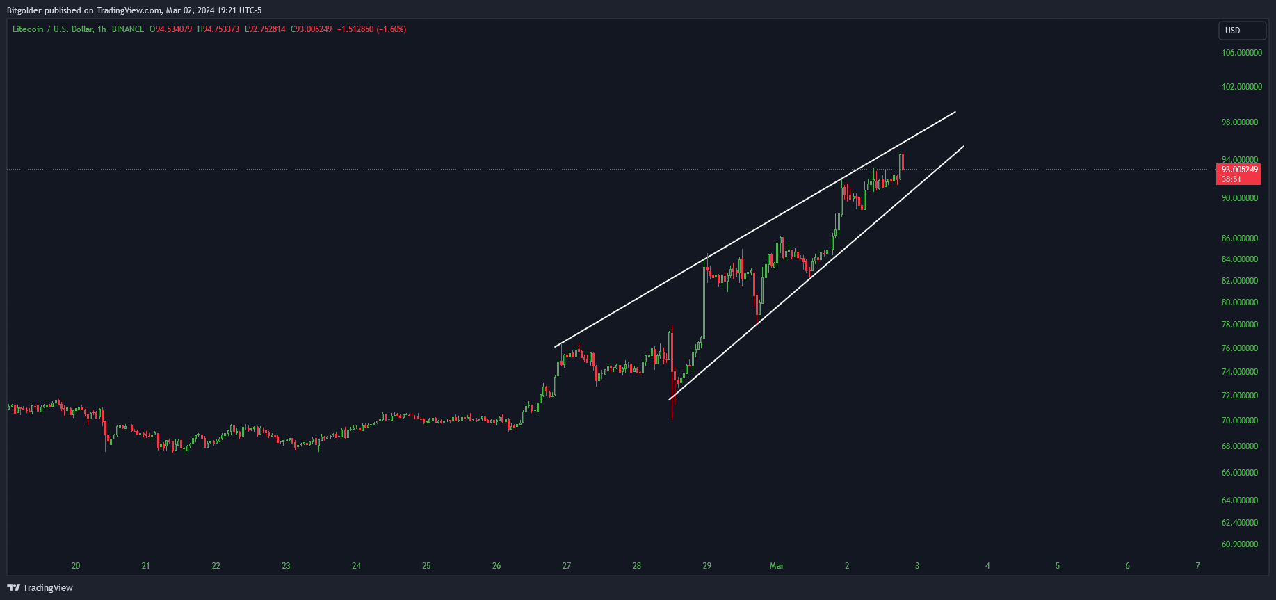 BINANCE:LTCUSD Chart Image by Bitgolder