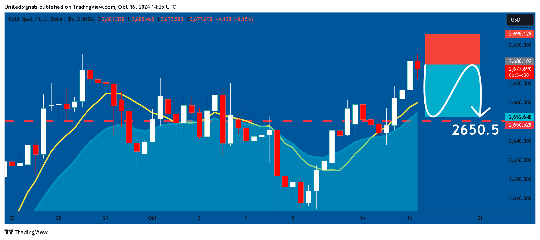 OANDA:XAUUSD Chart Image by UnitedSignals