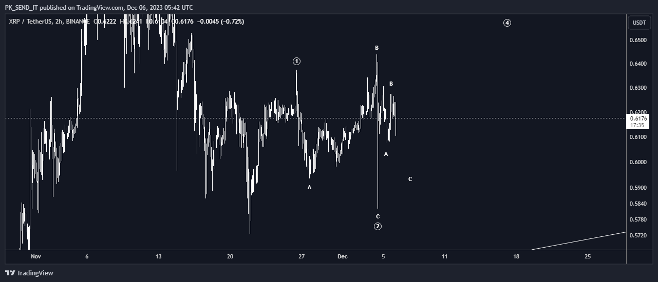BINANCE:XRPUSDT Chart Image by PK_SEND_IT
