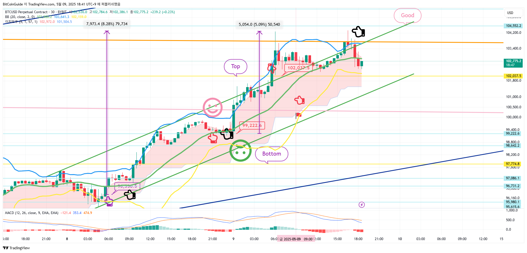BYBIT:BTCUSD.P Chart Image by BitCoinGuide