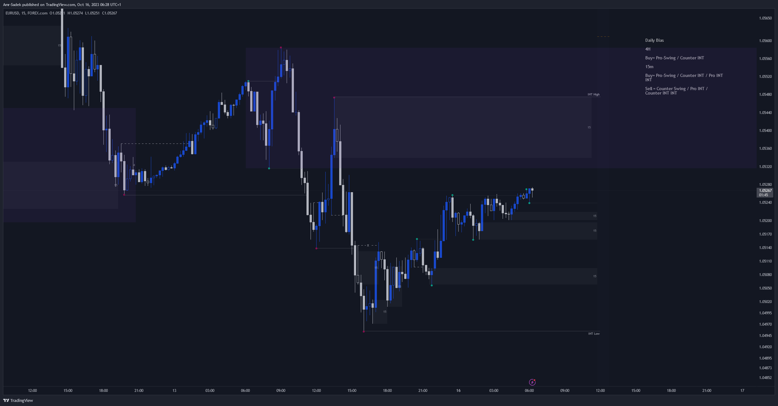 FOREXCOM:EURUSD Chart Image by Amr-Sadek
