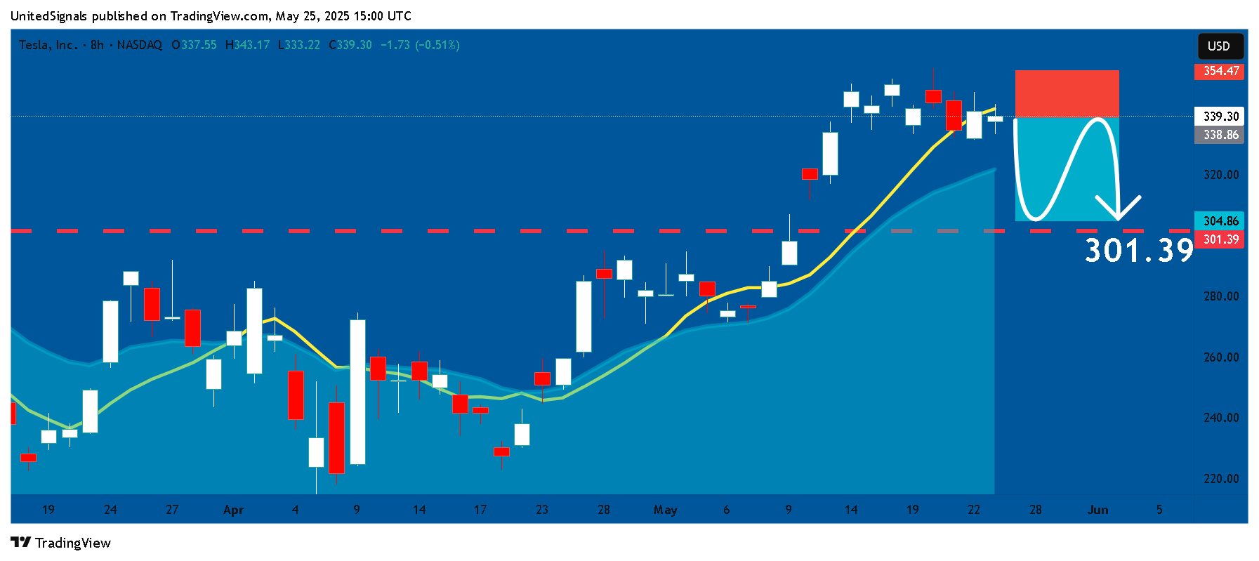 BATS:TSLA Chart Image by UnitedSignals