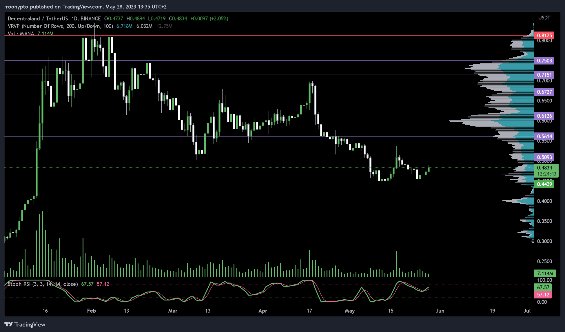 BINANCE:MANAUSDT Chart Image by moonypto
