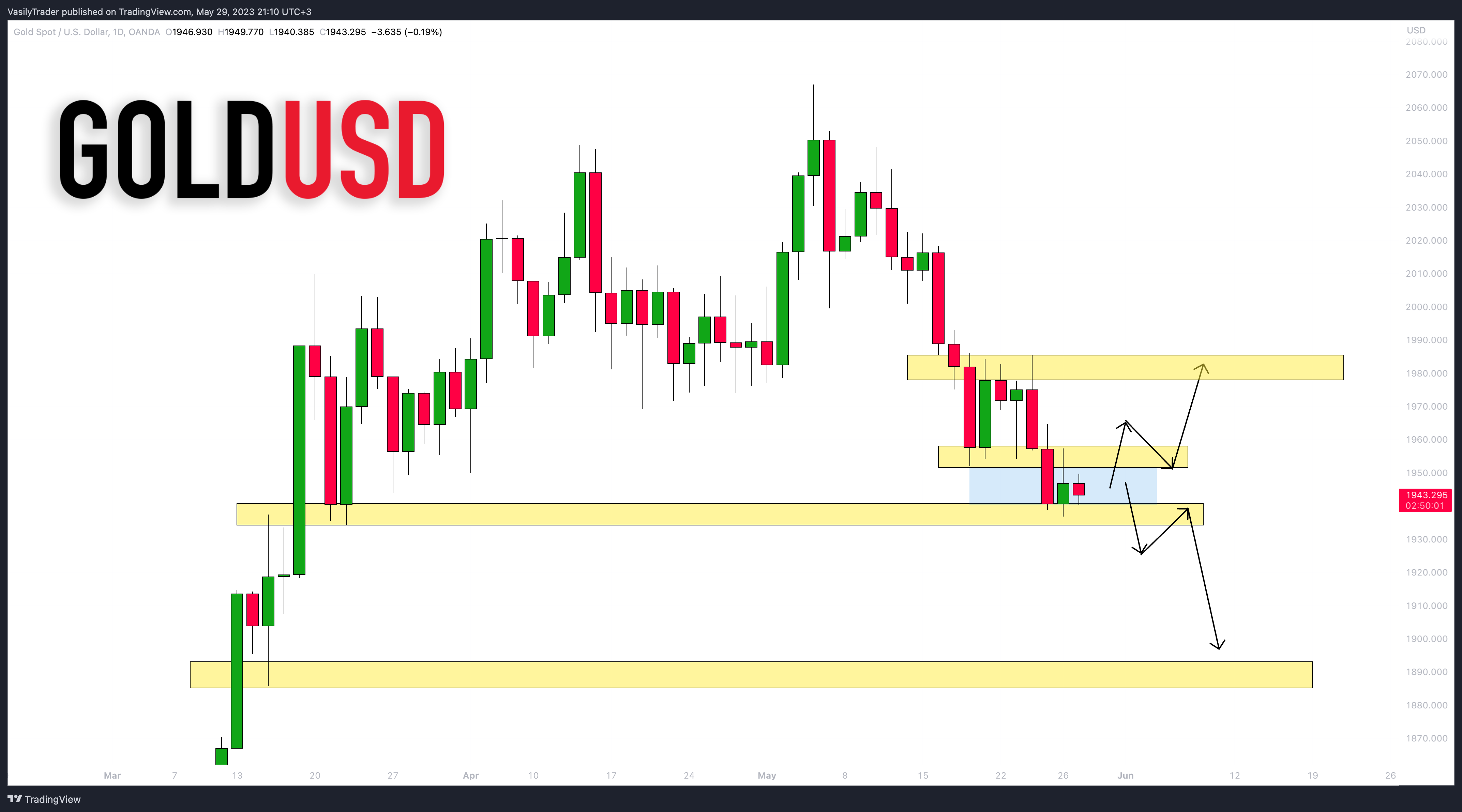 OANDA:XAUUSD Chart Image by VasilyTrader
