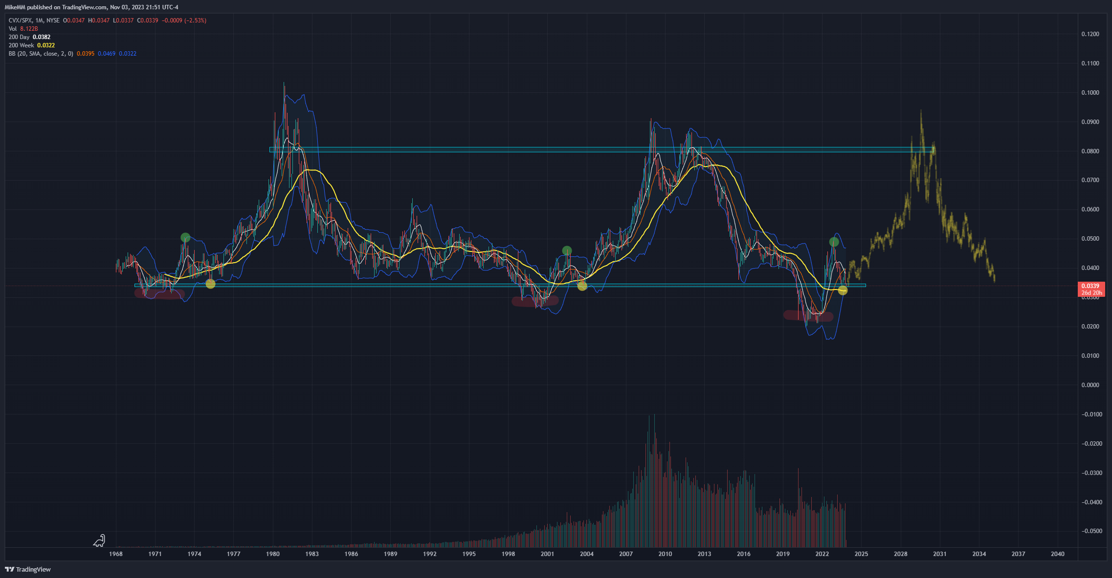 BATS:CVX/SP:SPX Chart Image by MikeMM