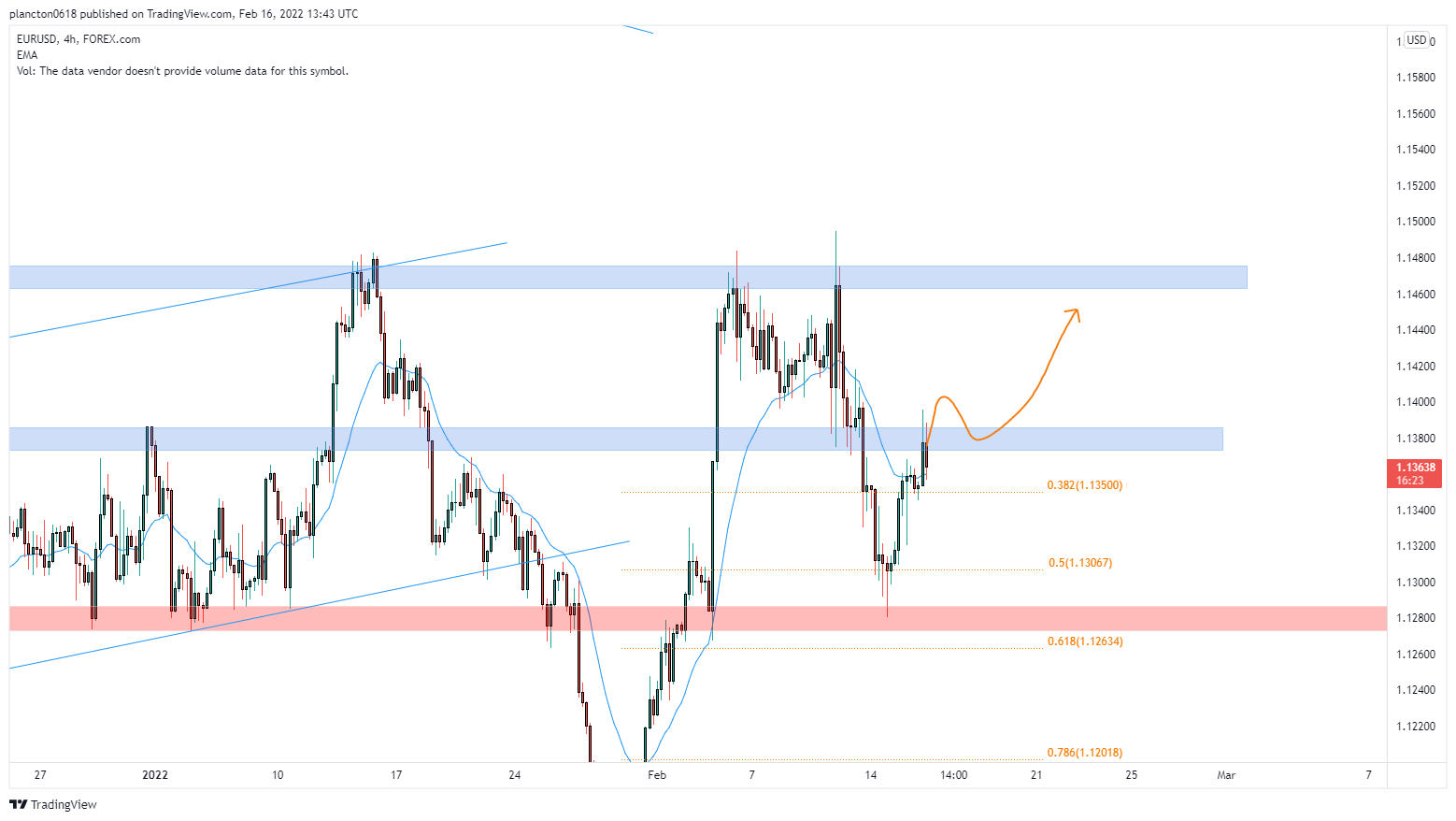 FOREXCOM:EURUSD Chart Image by InkyGrip