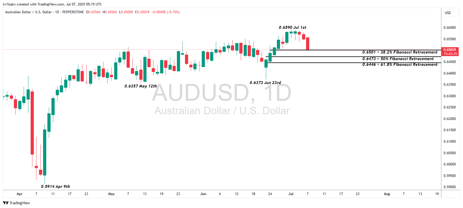 PEPPERSTONE:AUDUSD Chart Image by tv1lsqiw