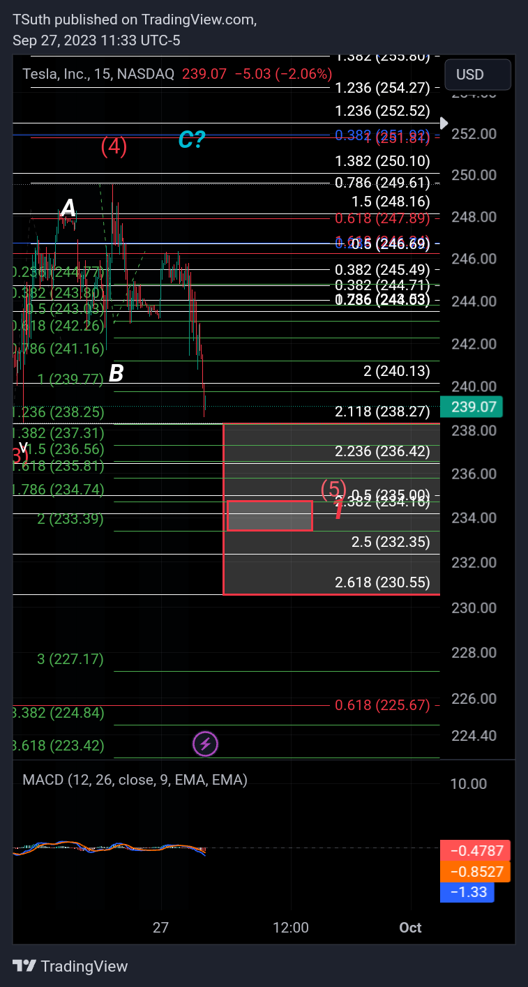 BATS:TSLA Chart Image by TSuth