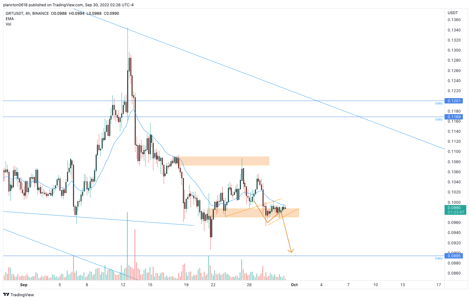 BINANCE:GRTUSDT Chart Image by InkyGrip