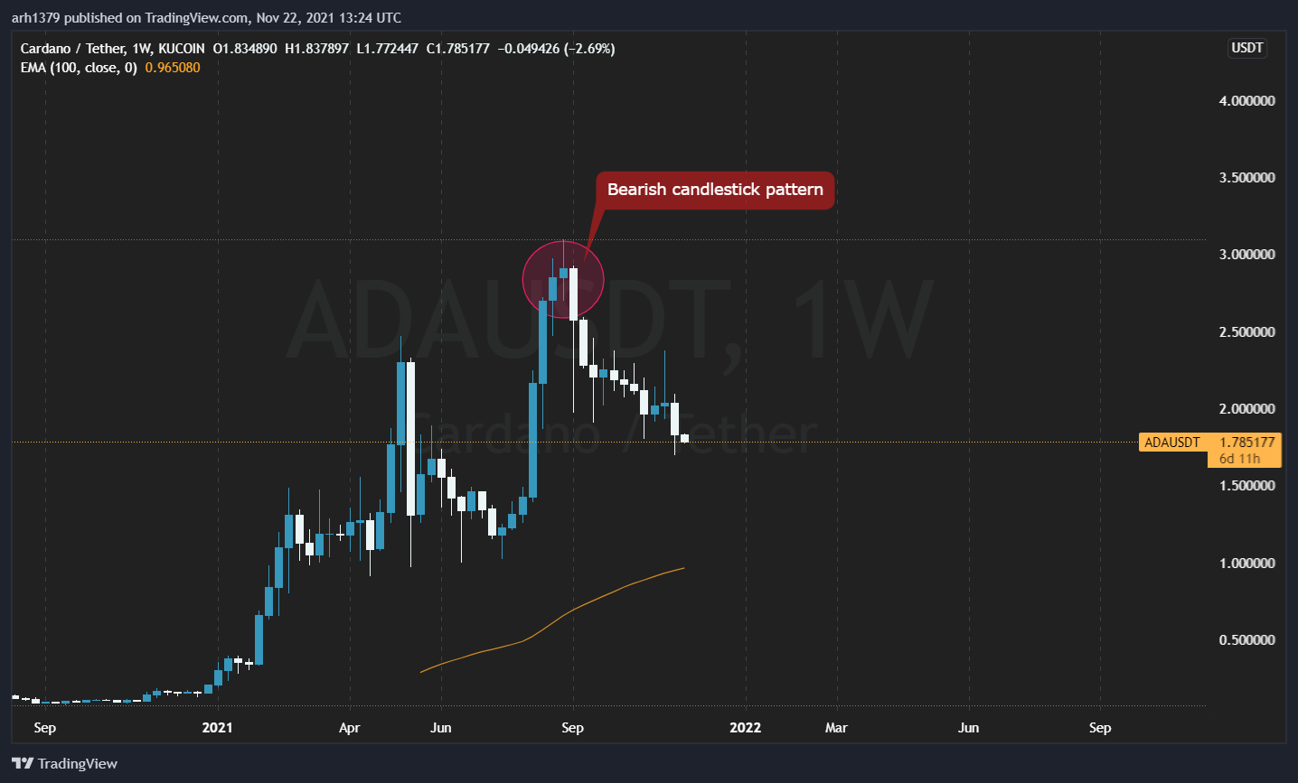 KUCOIN:ADAUSDT Chart Image by Algo_Analyst