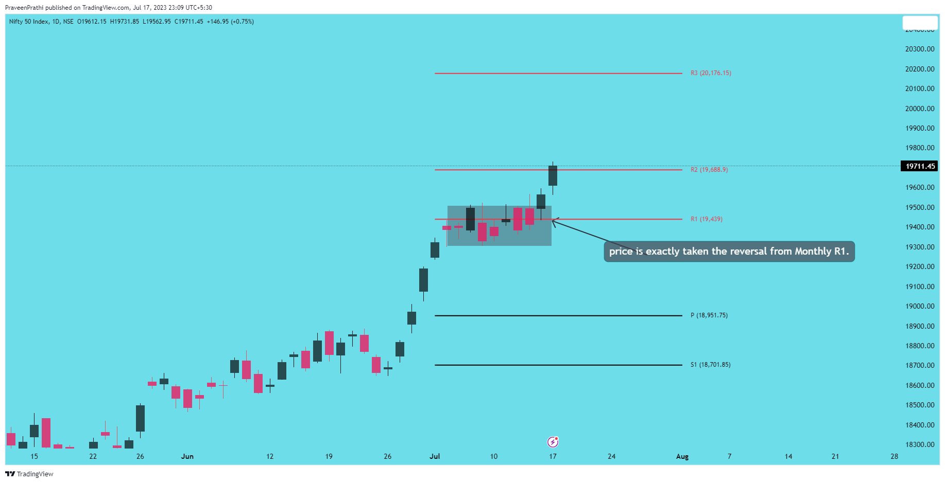 NSE:NIFTY Chart Image by IIT-Trader