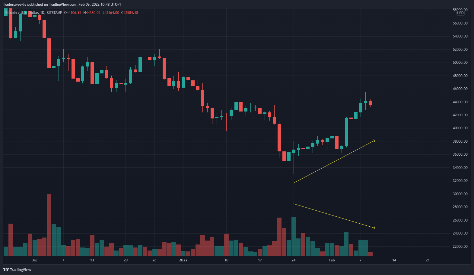 BITSTAMP:BTCUSD Chart Image by Tradersweekly