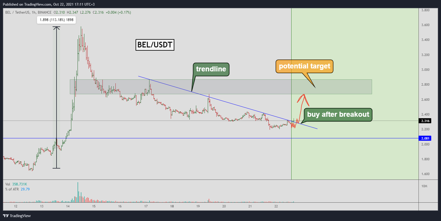 BINANCE:BELUSDT Chart Image by Yuriy_Bishko