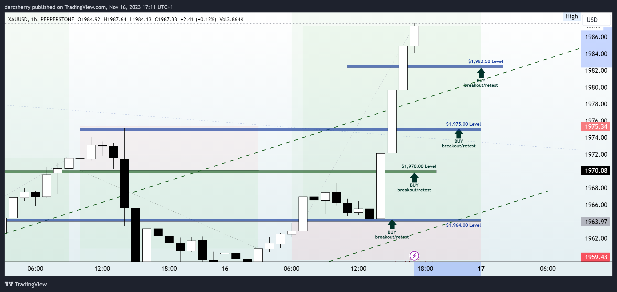PEPPERSTONE:XAUUSD Chart Image by darcsherry