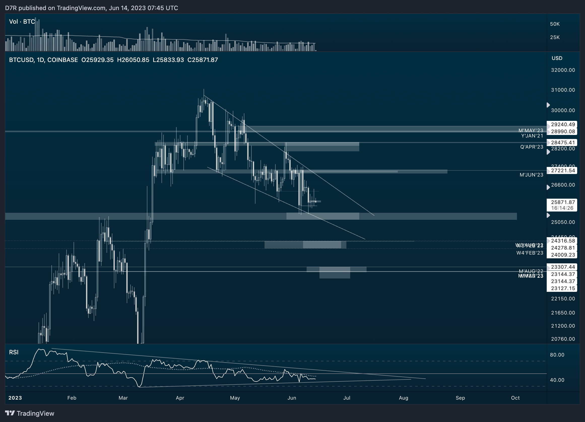 COINBASE:BTCUSD Chart Image by D7R