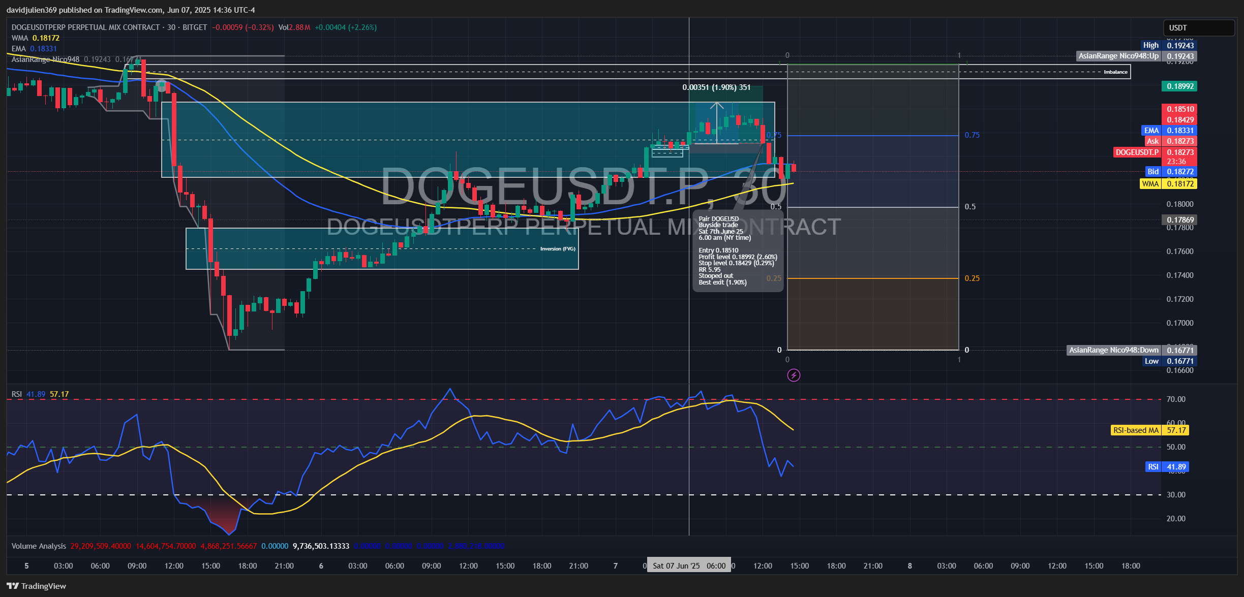 BITGET:DOGEUSDT.P Chart Image by davidjulien369