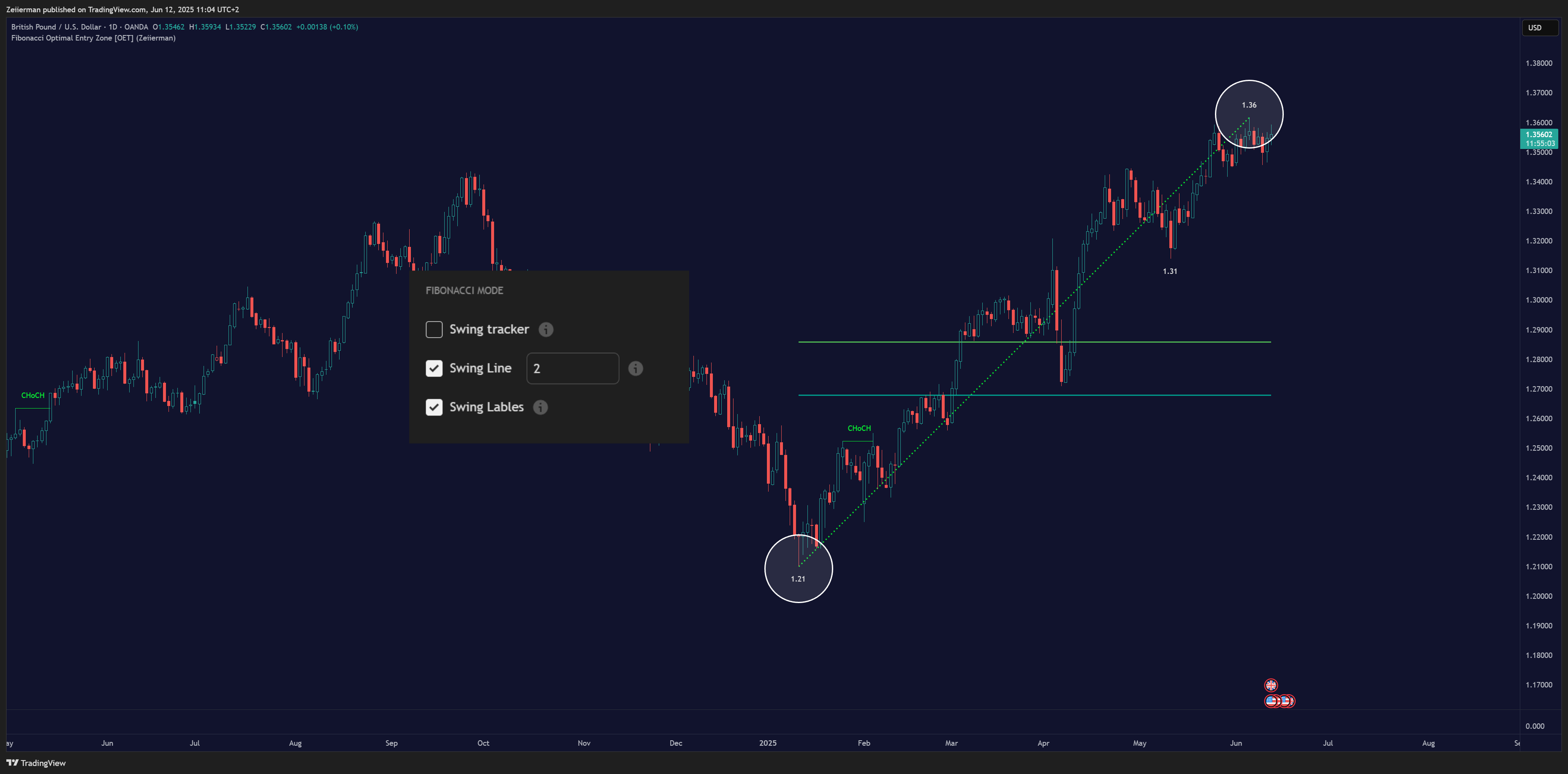OANDA:GBPUSD Chart Image by Zeiierman