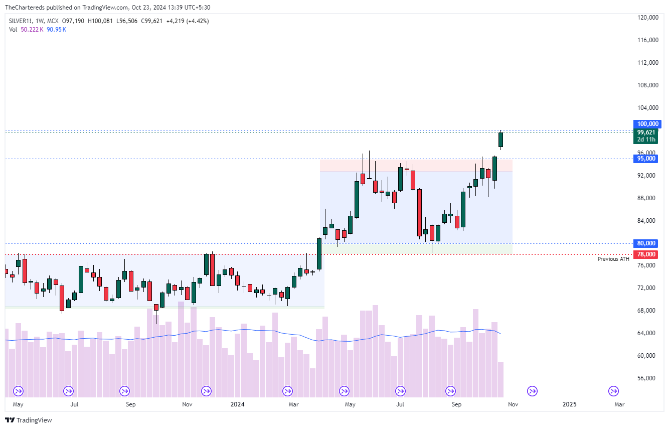 MCX:SILVER1! Chart Image by TheChartereds