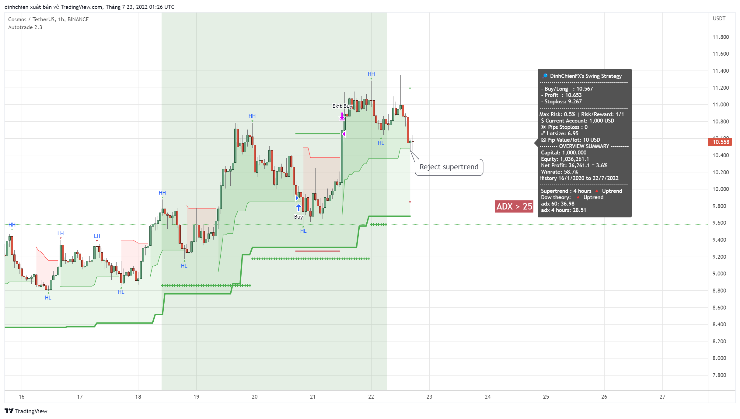 BINANCE:ATOMUSDT Chart Image by dinhchien