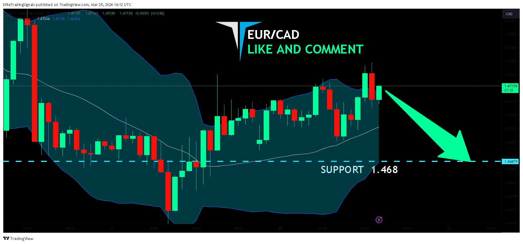 FX:EURCAD Chart Image by EliteTradingSignals