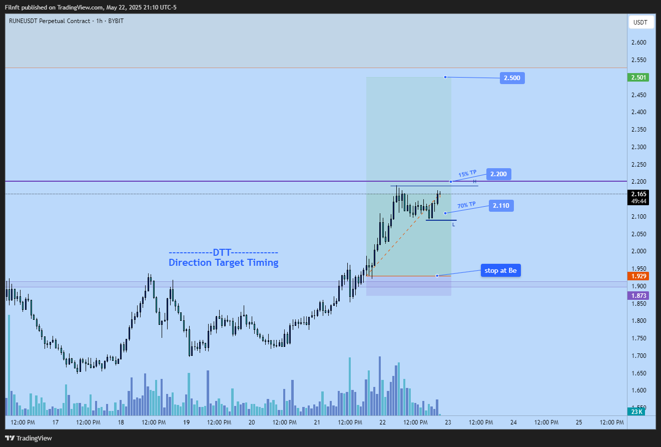 BYBIT:RUNEUSDT.P Chart Image by Filnft