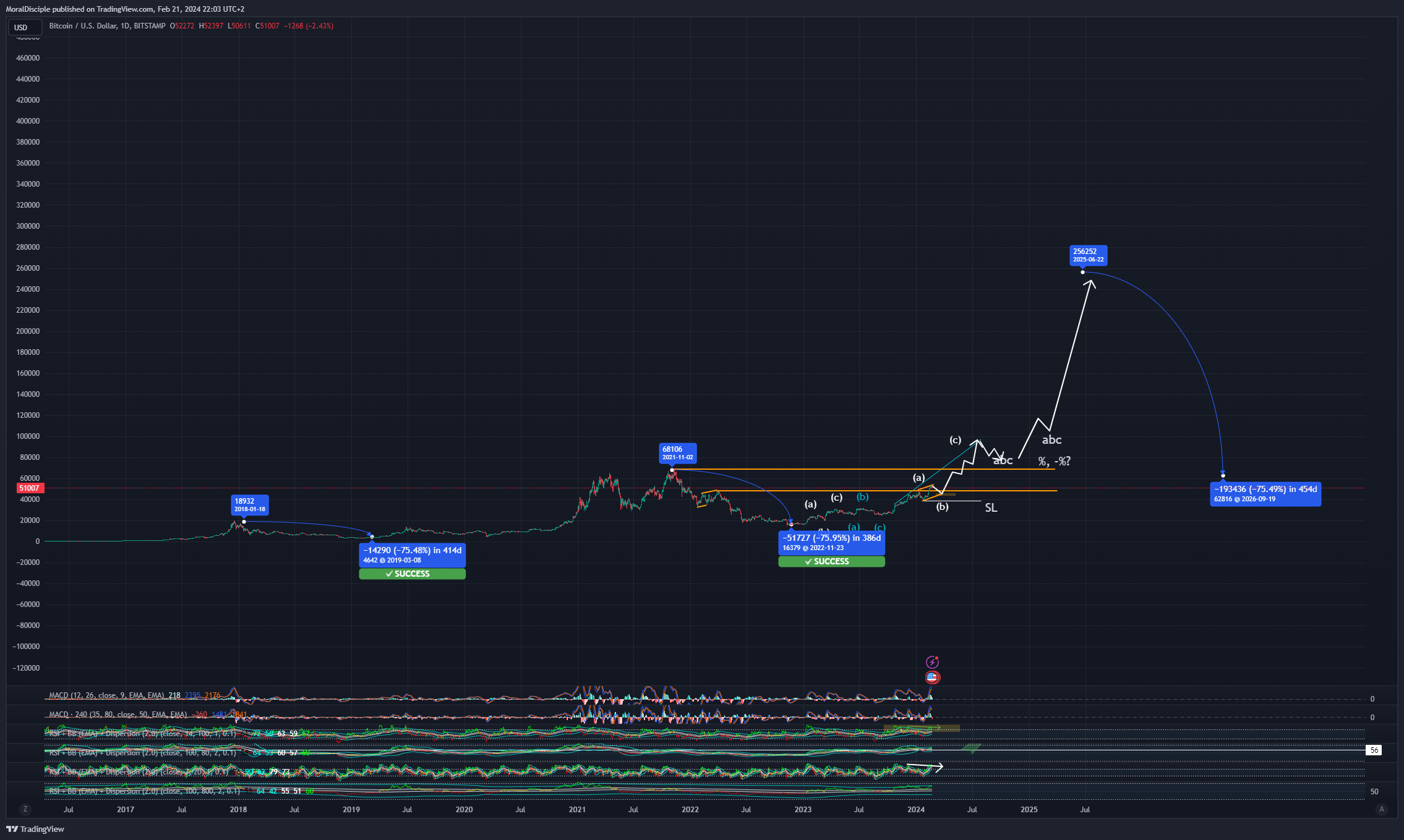 BITSTAMP:BTCUSD Chart Image by MoralDisciple