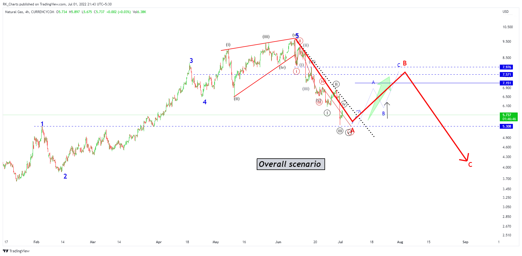 CURRENCYCOM:NATURALGAS Chart Image by RK_Chaarts
