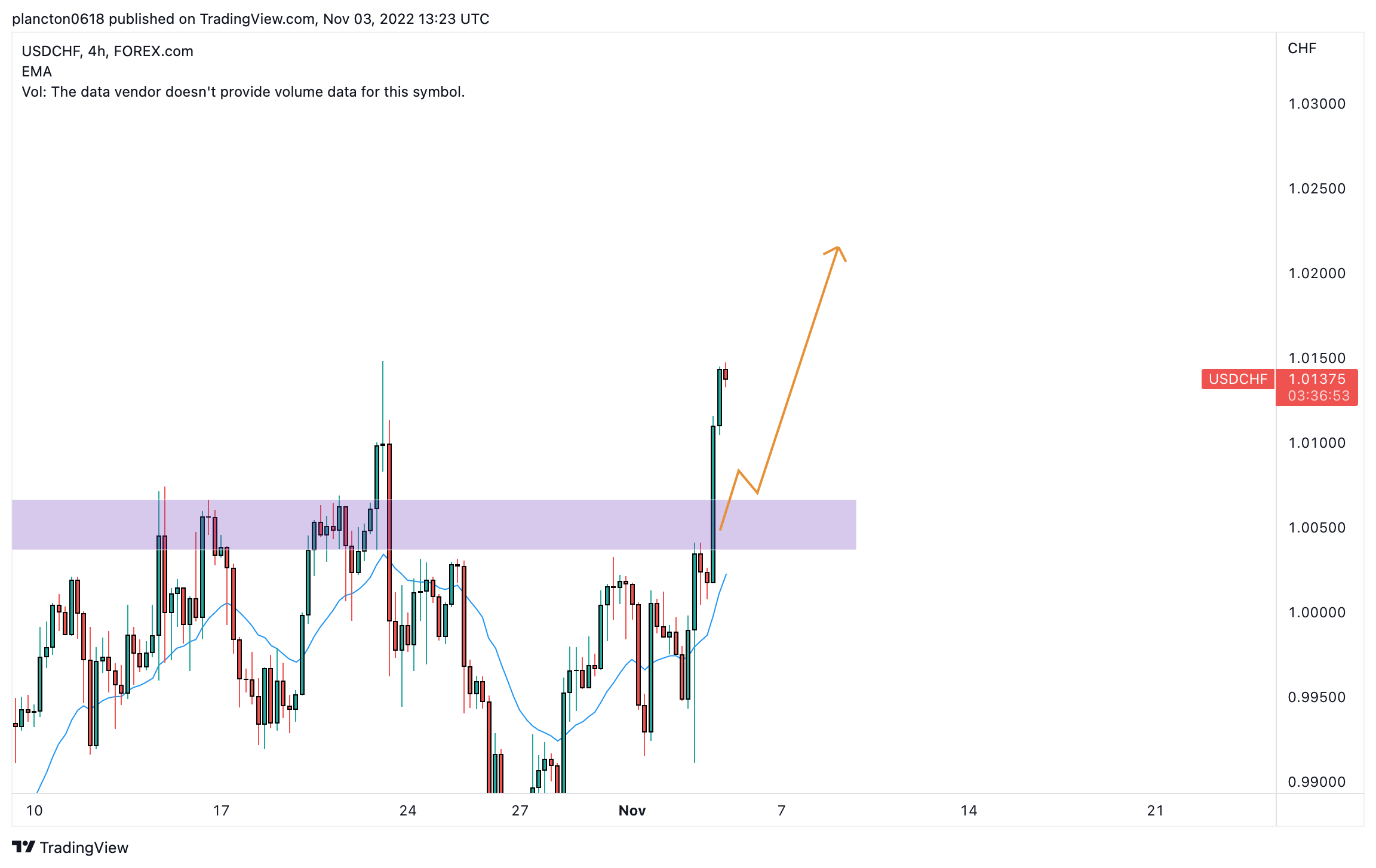 FOREXCOM:USDCHF Chart Image by InkyGrip