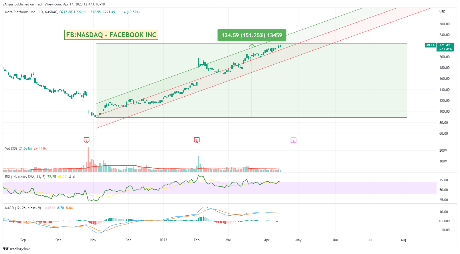 NASDAQ:META Chart Image by zAngus