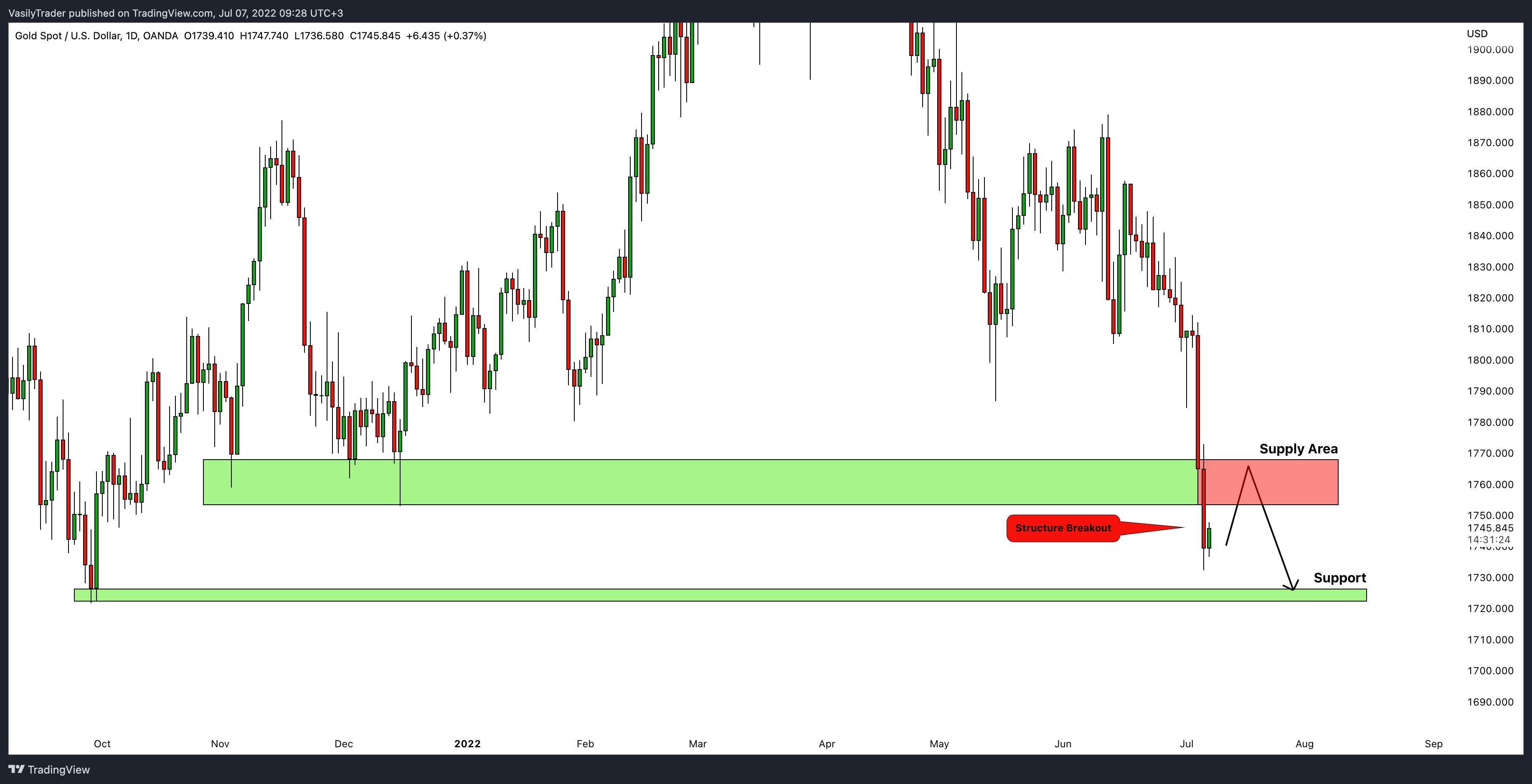 OANDA:XAUUSD Chart Image by VasilyTrader