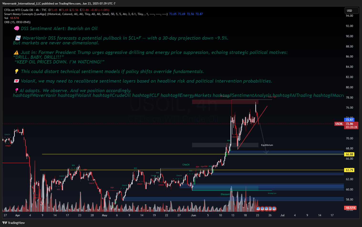 TVC:USOIL Chart Image by Wavervanir_International_LLC