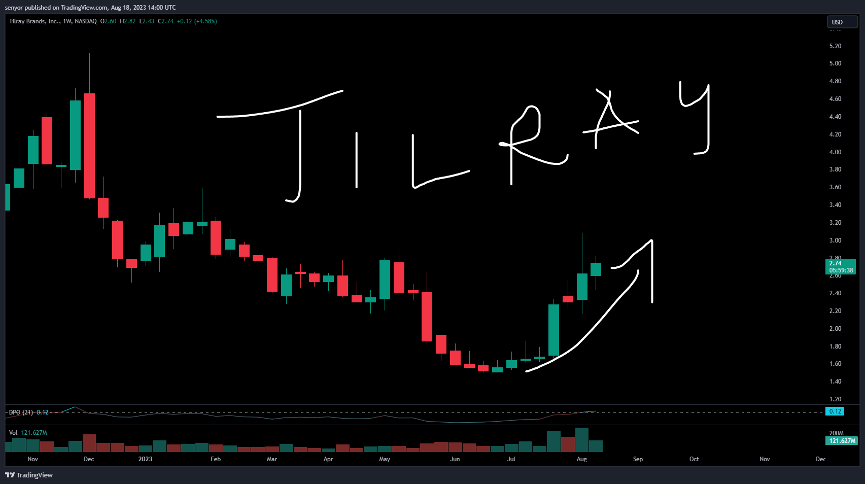 NASDAQ:TLRY Chart Image by senyor