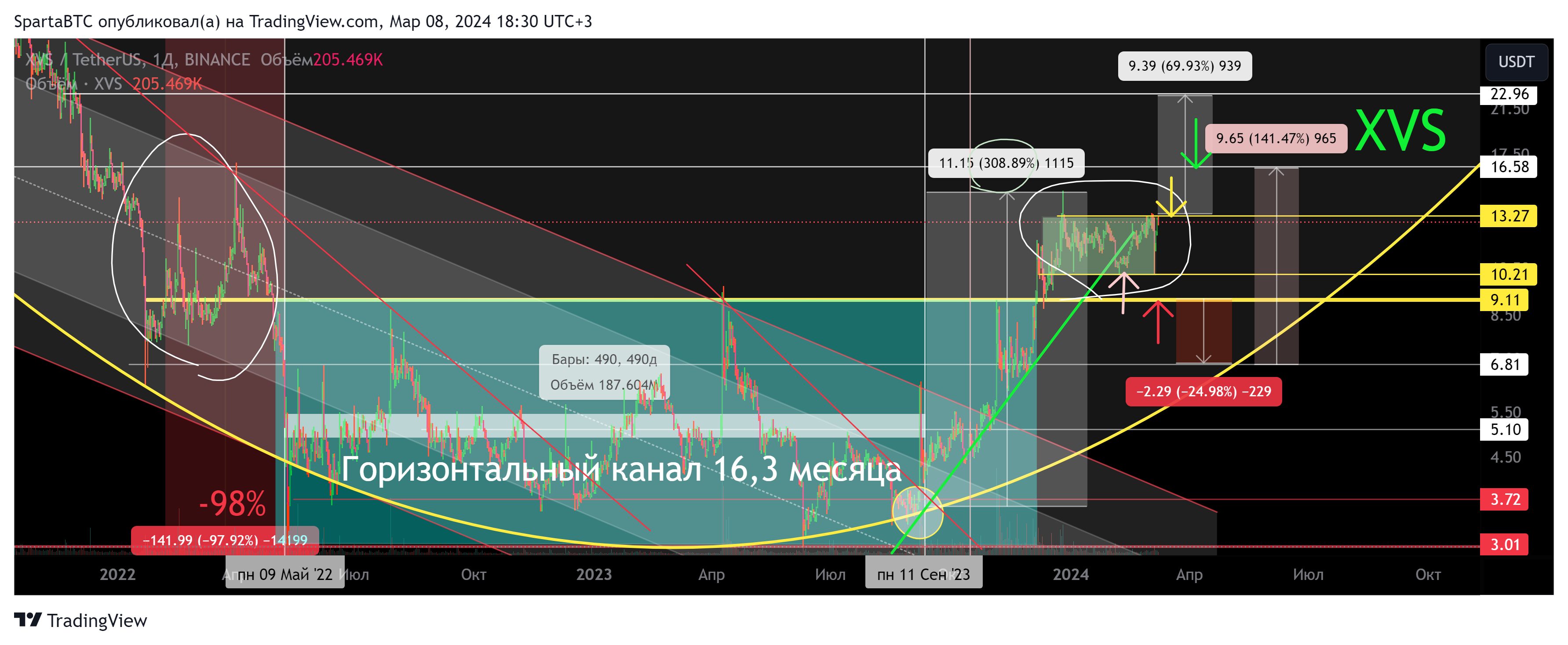 BINANCE:XVSUSDT Chart Image by SpartaBTC