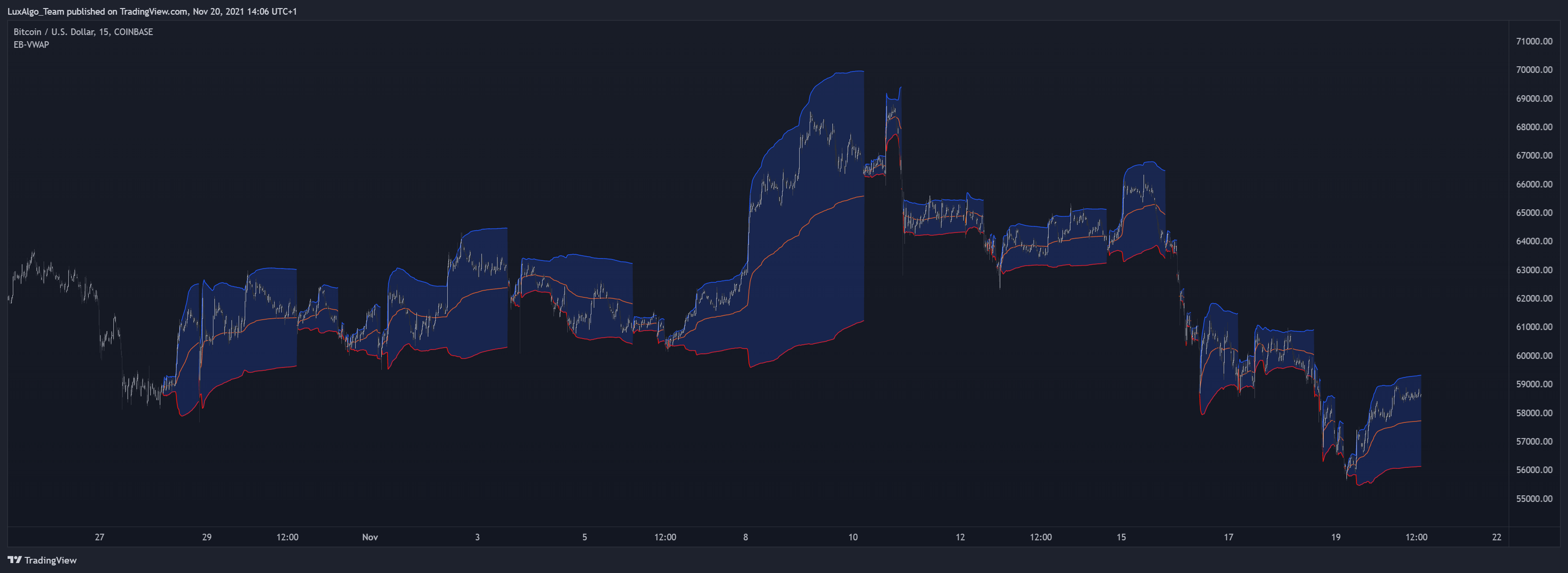 COINBASE:BTCUSD Chart Image by LuxAlgo_Team
