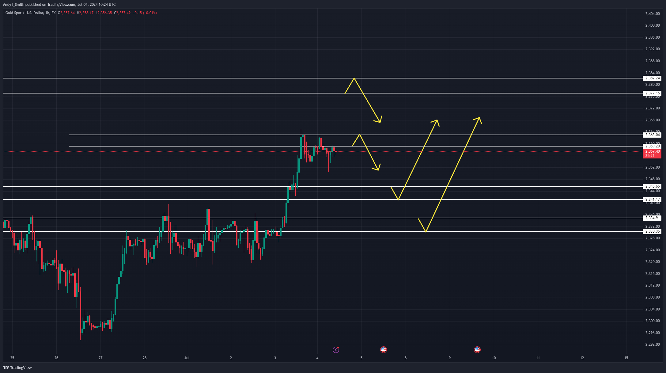 FX:XAUUSD Chart Image by MaudEvans
