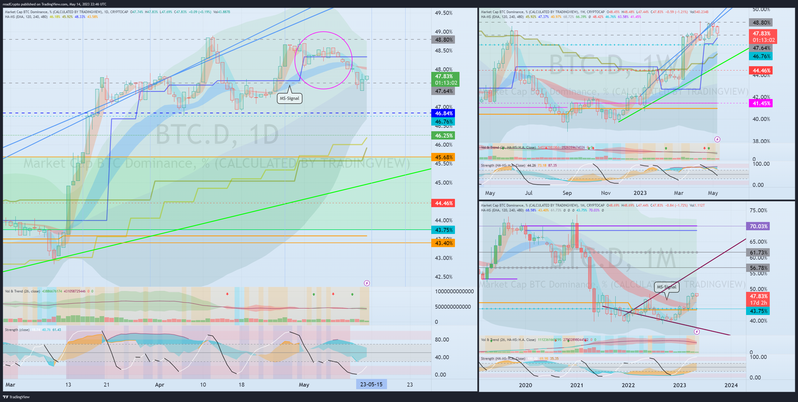 CRYPTOCAP:BTC.D Chart Image by readCrypto