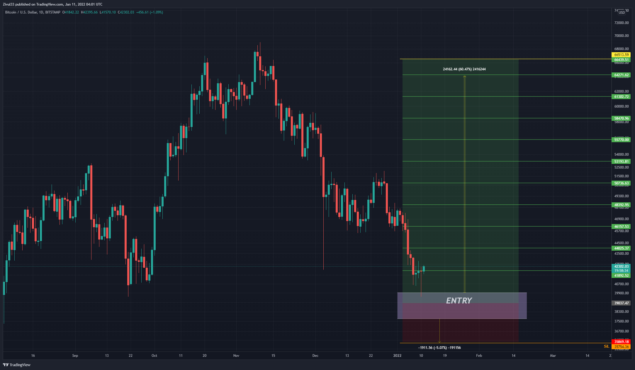 BITSTAMP:BTCUSD Chart Image by Zivul33