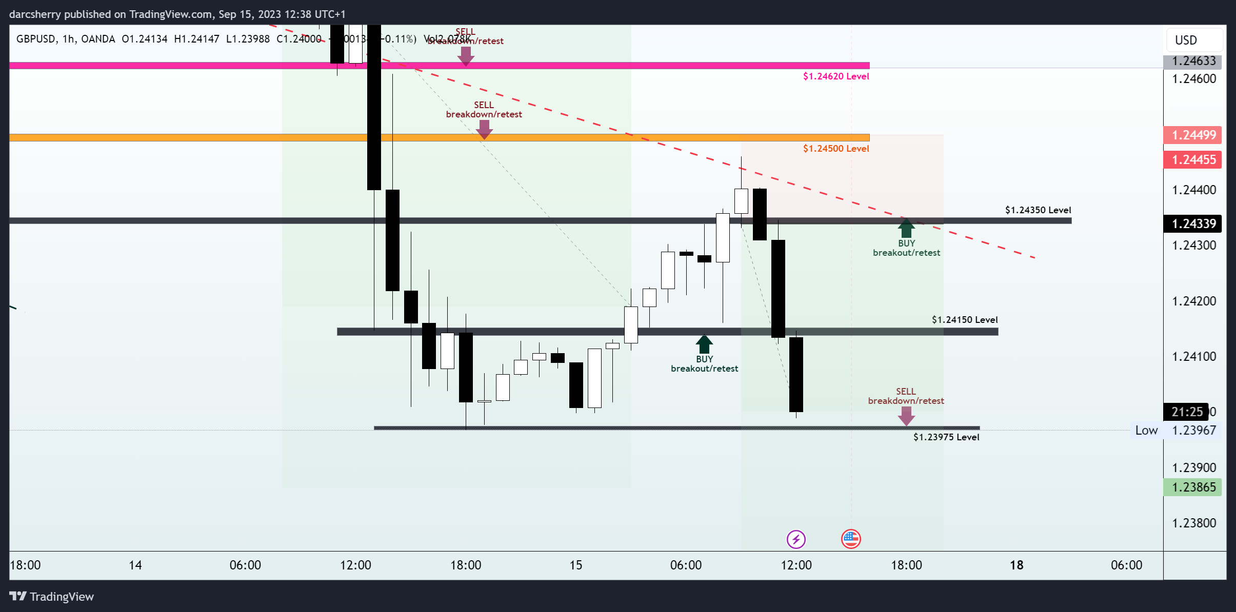 OANDA:GBPUSD Chart Image by darcsherry