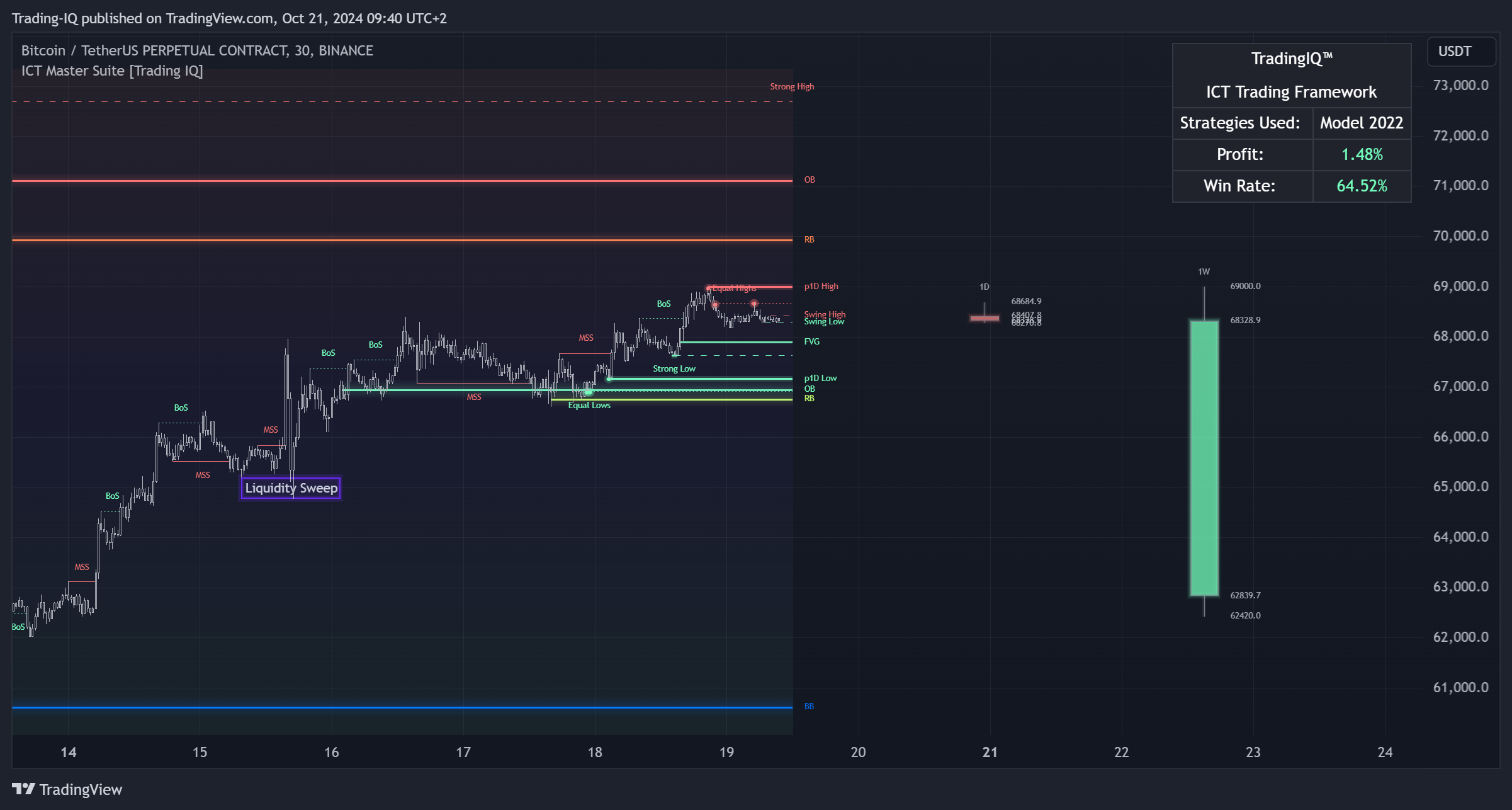 BINANCE:BTCUSDT.P Chart Image by Trading-IQ